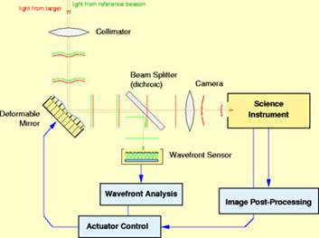 Adaptive Optics